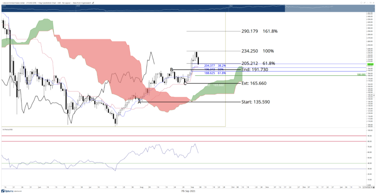 LTC US dollar price chart